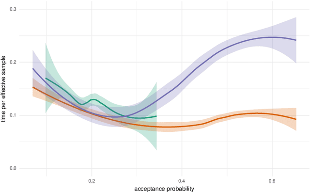Figure 2 for Correlated pseudo-marginal Metropolis-Hastings using quasi-Newton proposals
