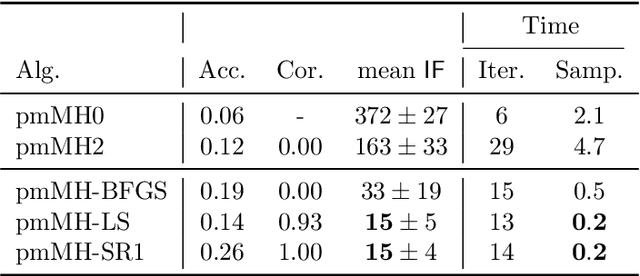 Figure 1 for Correlated pseudo-marginal Metropolis-Hastings using quasi-Newton proposals
