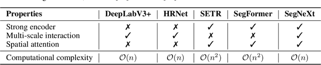 Figure 1 for SegNeXt: Rethinking Convolutional Attention Design for Semantic Segmentation