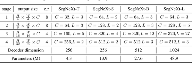 Figure 4 for SegNeXt: Rethinking Convolutional Attention Design for Semantic Segmentation
