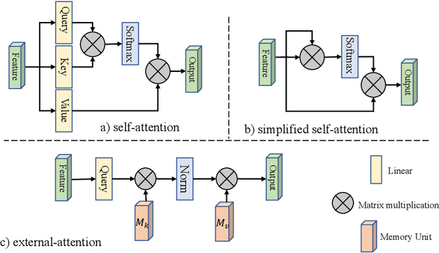 Figure 1 for Beyond Self-attention: External Attention using Two Linear Layers for Visual Tasks
