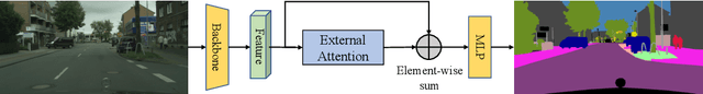 Figure 3 for Beyond Self-attention: External Attention using Two Linear Layers for Visual Tasks