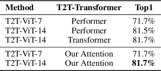 Figure 2 for Beyond Self-attention: External Attention using Two Linear Layers for Visual Tasks