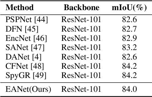 Figure 4 for Beyond Self-attention: External Attention using Two Linear Layers for Visual Tasks