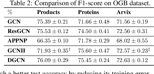 Figure 4 for On Provable Benefits of Depth in Training Graph Convolutional Networks