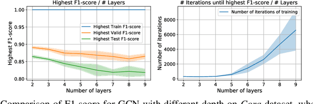 Figure 1 for On Provable Benefits of Depth in Training Graph Convolutional Networks