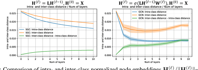 Figure 3 for On Provable Benefits of Depth in Training Graph Convolutional Networks