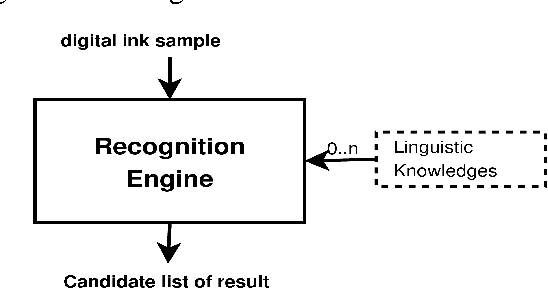 Figure 2 for Language Models for Handwritten Short Message Services