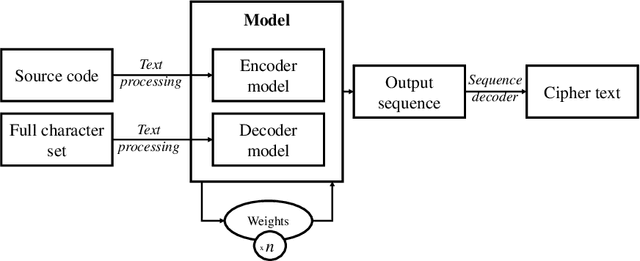 Figure 1 for DeepObfusCode: Source Code Obfuscation Through Sequence-to-Sequence Networks