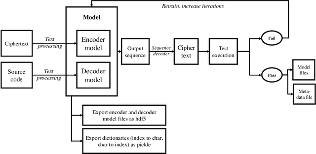 Figure 3 for DeepObfusCode: Source Code Obfuscation Through Sequence-to-Sequence Networks