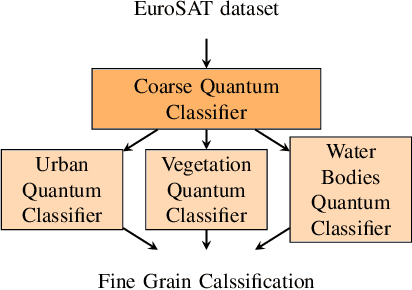 Figure 4 for On Circuit-based Hybrid Quantum Neural Networks for Remote Sensing Imagery Classification