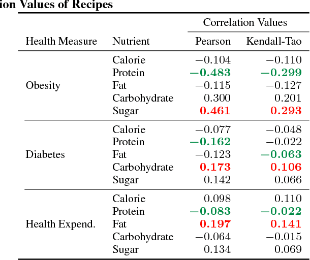 Figure 4 for Kissing Cuisines: Exploring Worldwide Culinary Habits on the Web