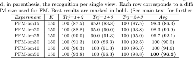 Figure 4 for Fisher Motion Descriptor for Multiview Gait Recognition