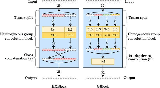 Figure 3 for XCAT -- Lightweight Quantized Single Image Super-Resolution using Heterogeneous Group Convolutions and Cross Concatenation