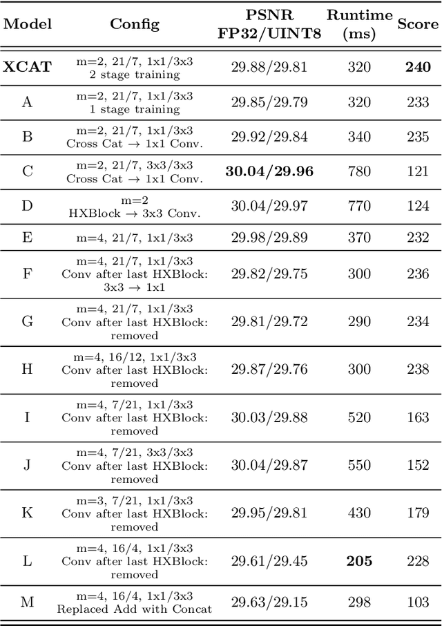 Figure 2 for XCAT -- Lightweight Quantized Single Image Super-Resolution using Heterogeneous Group Convolutions and Cross Concatenation