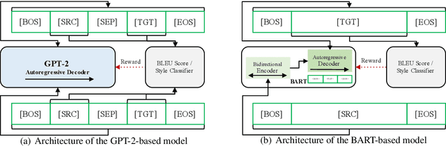 Figure 1 for Thank you BART! Rewarding Pre-Trained Models Improves Formality Style Transfer