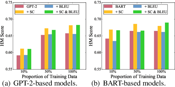 Figure 3 for Thank you BART! Rewarding Pre-Trained Models Improves Formality Style Transfer