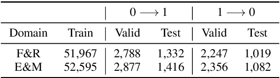 Figure 2 for Thank you BART! Rewarding Pre-Trained Models Improves Formality Style Transfer