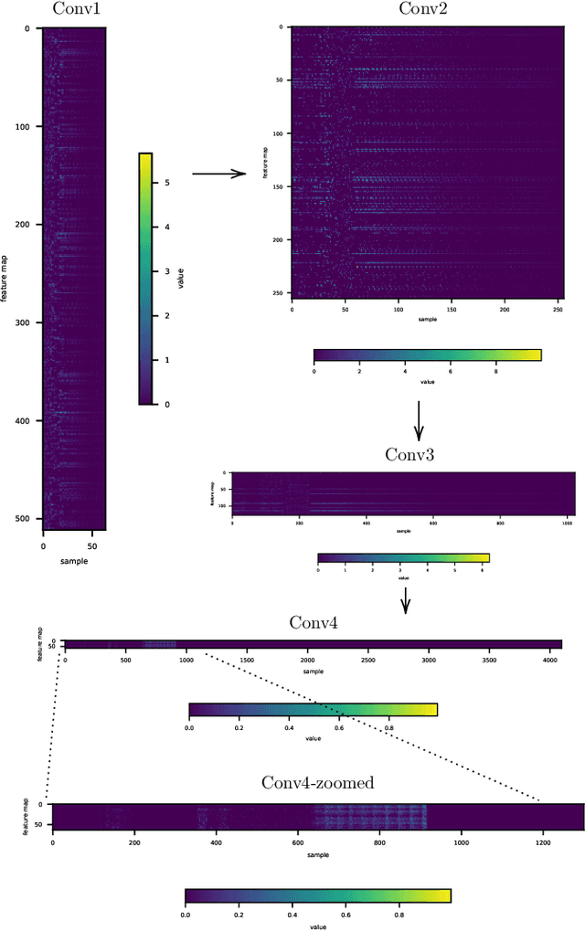 Figure 3 for Interpreting intermediate convolutional layers of CNNs trained on raw speech