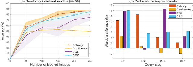Figure 4 for Relieving the Plateau: Active Semi-Supervised Learning for a Better Landscape