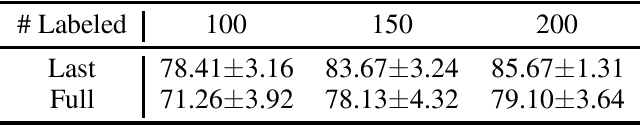 Figure 3 for Relieving the Plateau: Active Semi-Supervised Learning for a Better Landscape