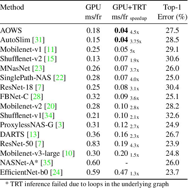 Figure 2 for AOWS: Adaptive and optimal network width search with latency constraints