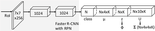 Figure 3 for Deep Multivariate Mixture of Gaussians for Object Detection under Occlusion