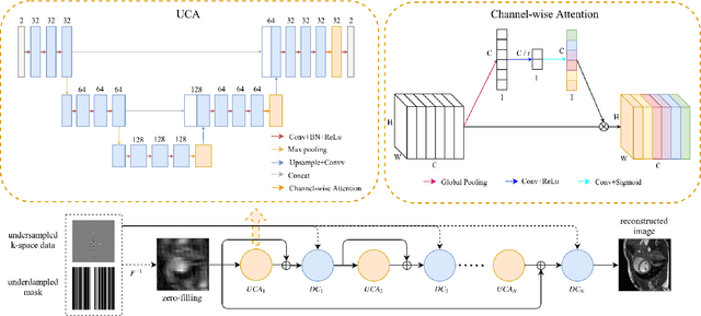 Figure 1 for MRI Reconstruction via Cascaded Channel-wise Attention Network