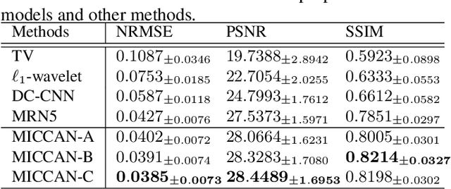 Figure 2 for MRI Reconstruction via Cascaded Channel-wise Attention Network