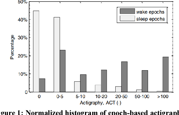 Figure 1 for Actigraphy-based Sleep/Wake Pattern Detection using Convolutional Neural Networks