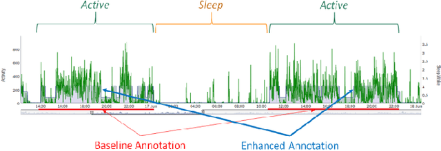 Figure 3 for Actigraphy-based Sleep/Wake Pattern Detection using Convolutional Neural Networks