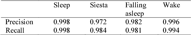 Figure 2 for Actigraphy-based Sleep/Wake Pattern Detection using Convolutional Neural Networks