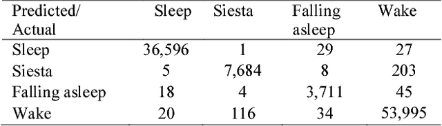 Figure 4 for Actigraphy-based Sleep/Wake Pattern Detection using Convolutional Neural Networks