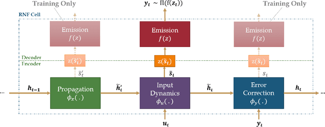 Figure 1 for Recurrent Neural Filters: Learning Independent Bayesian Filtering Steps for Time Series Prediction