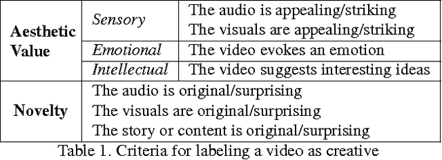 Figure 1 for 6 Seconds of Sound and Vision: Creativity in Micro-Videos