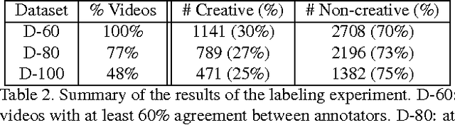 Figure 2 for 6 Seconds of Sound and Vision: Creativity in Micro-Videos