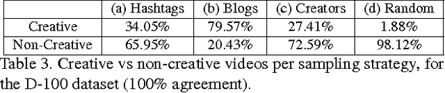Figure 3 for 6 Seconds of Sound and Vision: Creativity in Micro-Videos