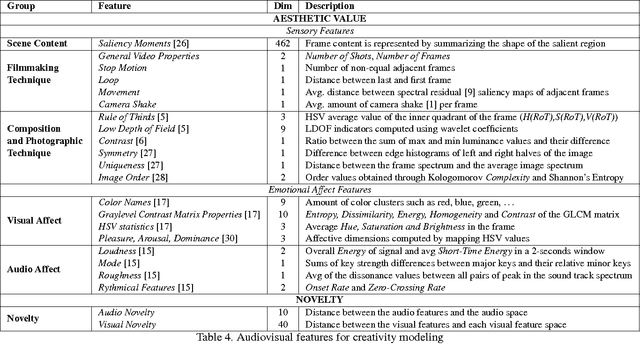 Figure 4 for 6 Seconds of Sound and Vision: Creativity in Micro-Videos
