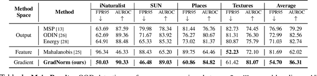 Figure 2 for On the Importance of Gradients for Detecting Distributional Shifts in the Wild