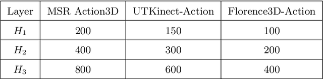 Figure 2 for Skeleton Based Action Recognition using a Stacked Denoising Autoencoder with Constraints of Privileged Information
