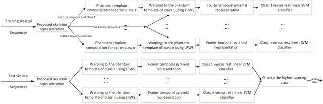 Figure 1 for Skeleton Based Action Recognition using a Stacked Denoising Autoencoder with Constraints of Privileged Information