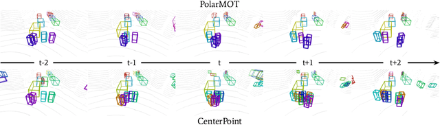 Figure 1 for PolarMOT: How Far Can Geometric Relations Take Us in 3D Multi-Object Tracking?