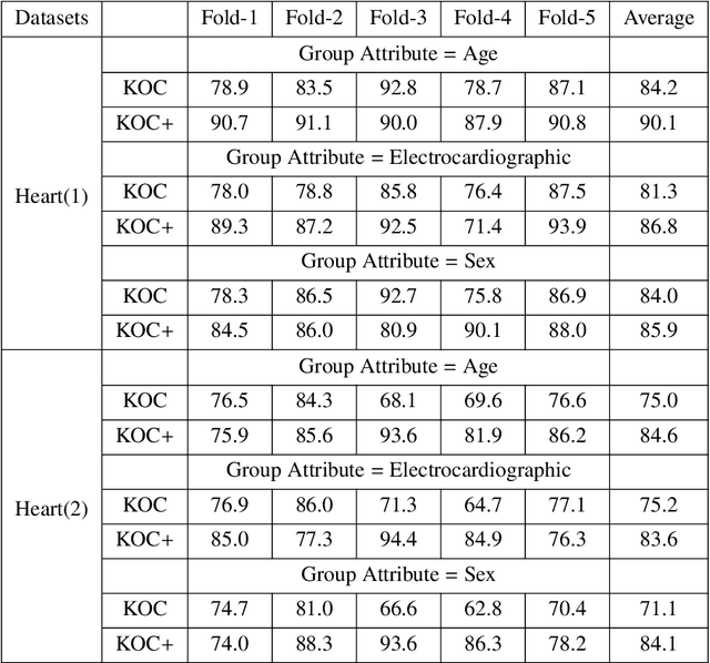 Figure 3 for OCKELM+: Kernel Extreme Learning Machine based One-class Classification using Privileged Information (or KOC+: Kernel Ridge Regression or Least Square SVM with zero bias based One-class Classification using Privileged Information)