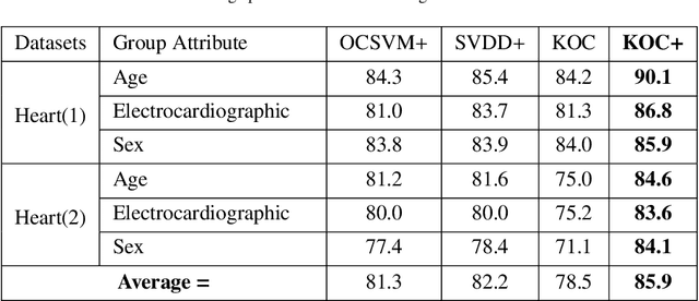 Figure 4 for OCKELM+: Kernel Extreme Learning Machine based One-class Classification using Privileged Information (or KOC+: Kernel Ridge Regression or Least Square SVM with zero bias based One-class Classification using Privileged Information)