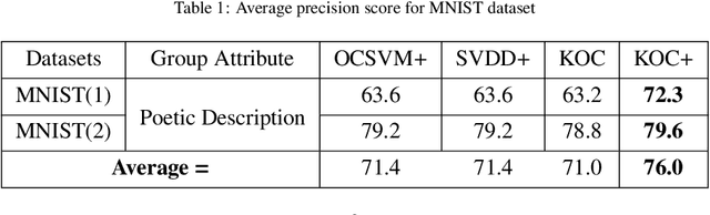 Figure 2 for OCKELM+: Kernel Extreme Learning Machine based One-class Classification using Privileged Information (or KOC+: Kernel Ridge Regression or Least Square SVM with zero bias based One-class Classification using Privileged Information)