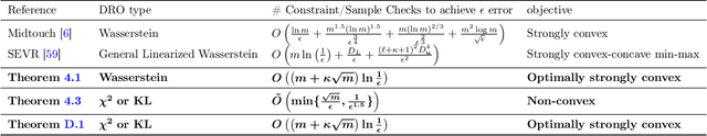 Figure 1 for Learning Distributionally Robust Models at Scale via Composite Optimization