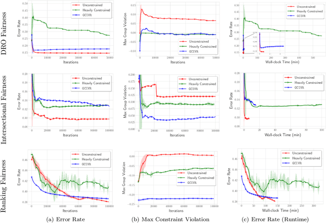 Figure 2 for Learning Distributionally Robust Models at Scale via Composite Optimization
