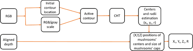 Figure 1 for Mushrooms Detection, Localization and 3D Pose Estimation using RGB-D Sensor for Robotic-picking Applications