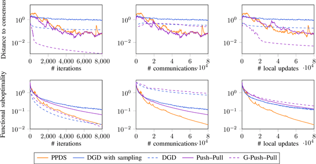 Figure 2 for Push--Pull with Device Sampling