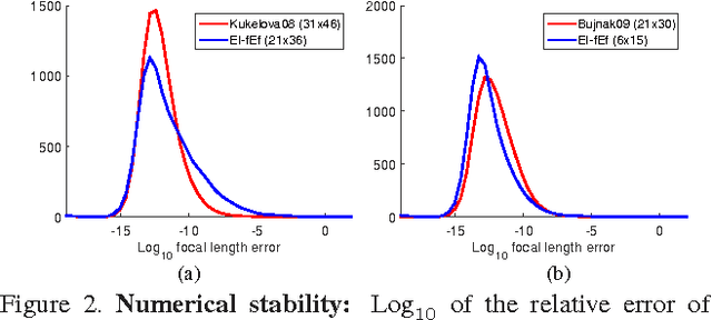 Figure 3 for A clever elimination strategy for efficient minimal solvers